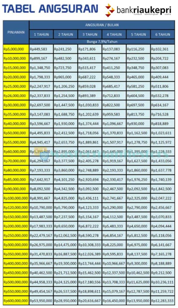 Tabel Pinjaman Bank Riau Kepri 1