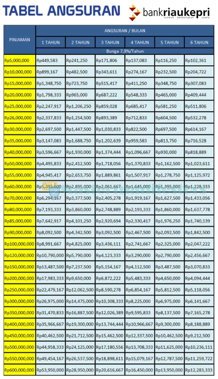 2 Tabel Pinjaman Bank Riau Kepri 2021 : Bunga & Syarat