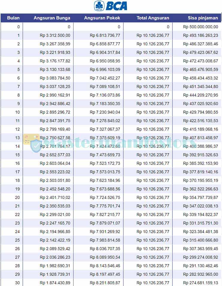 Tabel Pinjaman BCA Jaminan Sertifikat 02