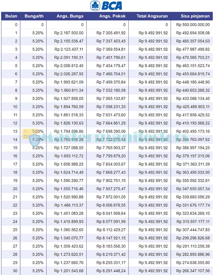 4 Tabel Pinjaman Bca Jaminan Sertifikat 2021 Syarat Bunga