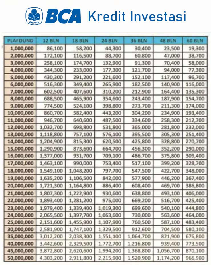 4 Tabel Pinjaman BCA Jaminan Sertifikat 2021 : Syarat & Bunga