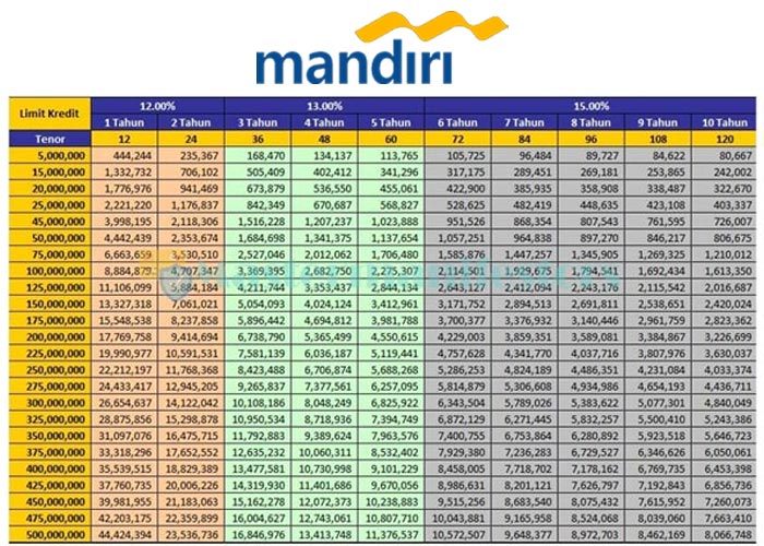 Tabel Pinjaman Bank Mandiri Jaminan Sertifikat 2