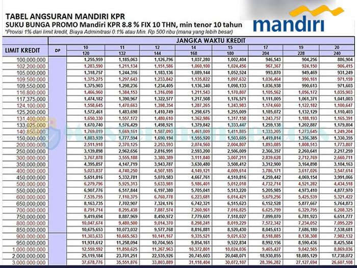 Tabel Pinjaman Bank Mandiri Jaminan Sertifikat 4