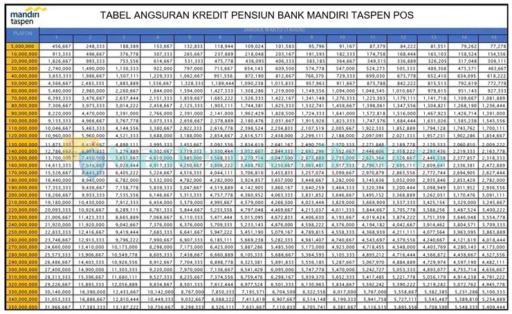 Tabel Angsuran Mandiri Taspen POS Jaminan SK Pensiun