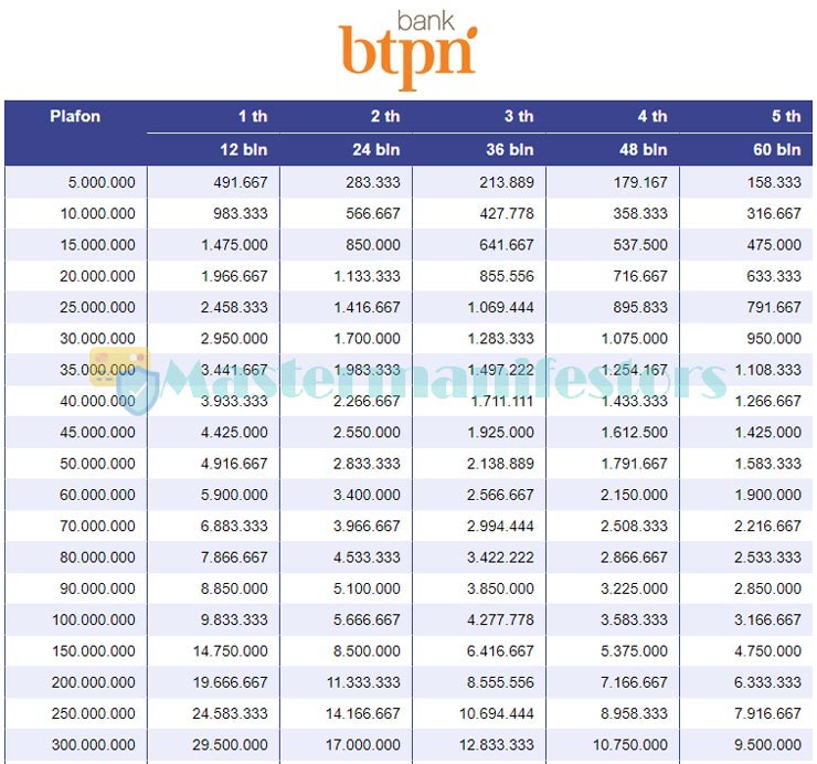 Tabel Angsuran BTPN Jaminan SK Pensiun