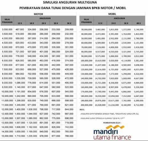 Tabel Angsuran Multiguna Mandiri Utama Finance