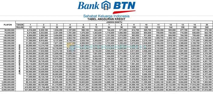 Tabel Angsuran KPR BTN 02