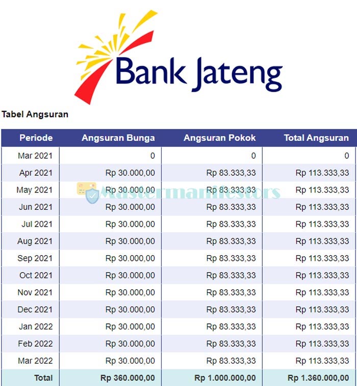 Tabel Angsuran Kmd Bank Jateng 