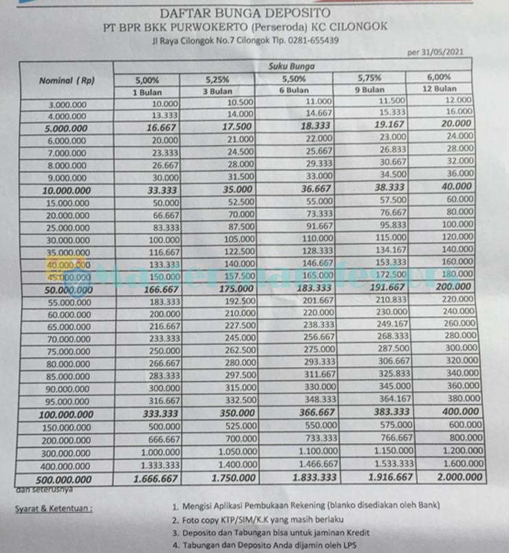 Tabel Bunga Deposito Bank BPR BKK