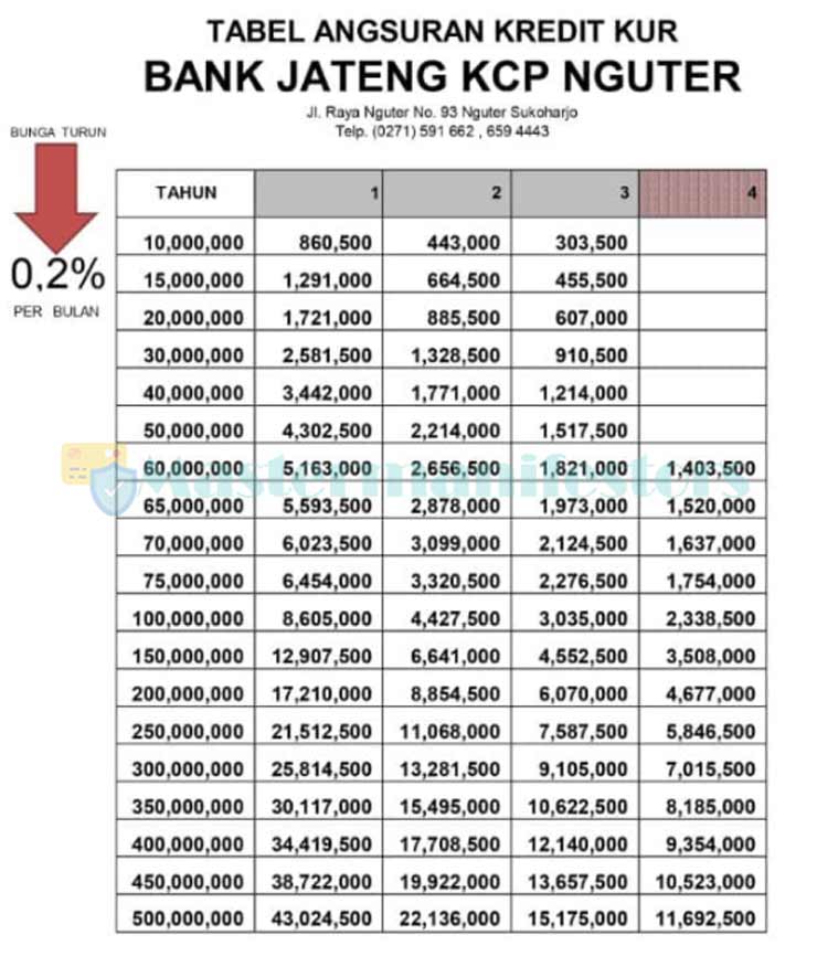 Tabel Angsuran KUR Bank Jateng Syariah 3