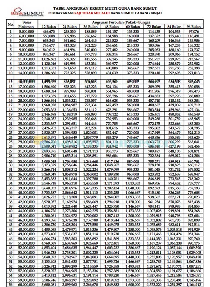 Tabel Angsuran Pinjaman Bank Sumut 01