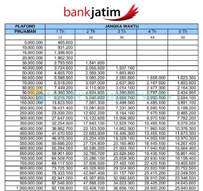 Tabel Pinjaman Bank Jatim 01