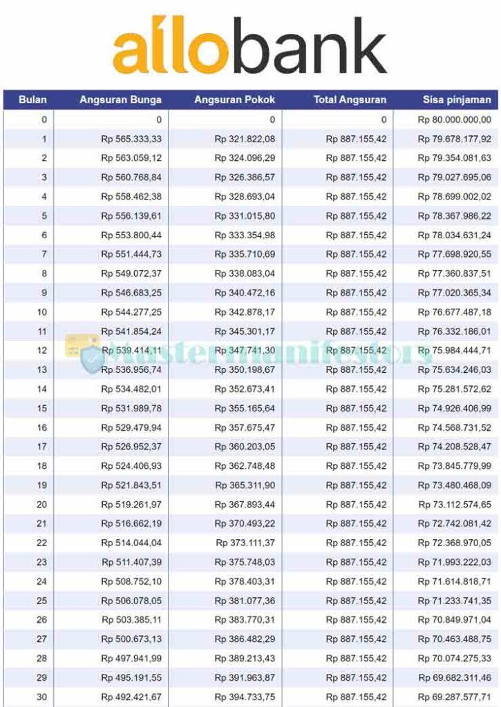 Tabel Angsuran KPR Allo Bank 1