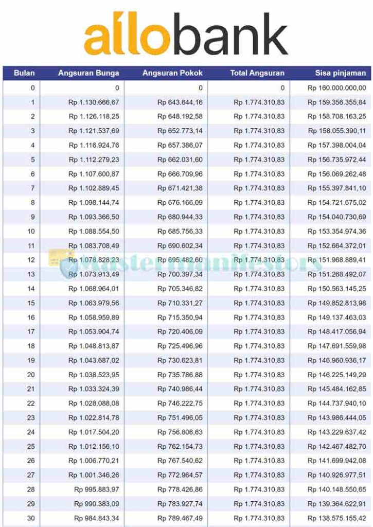 Tabel Angsuran KPR Allo Bank 2