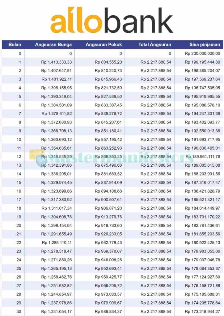 Tabel Angsuran KPR Allo Bank 3