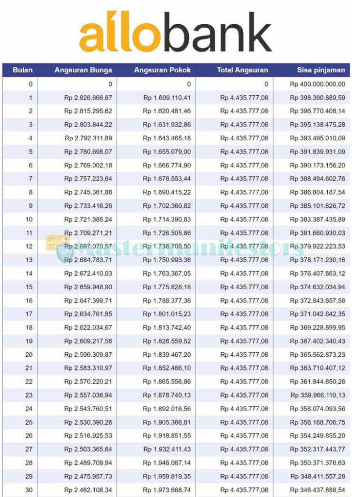 Tabel Angsuran KPR Allo Bank 4