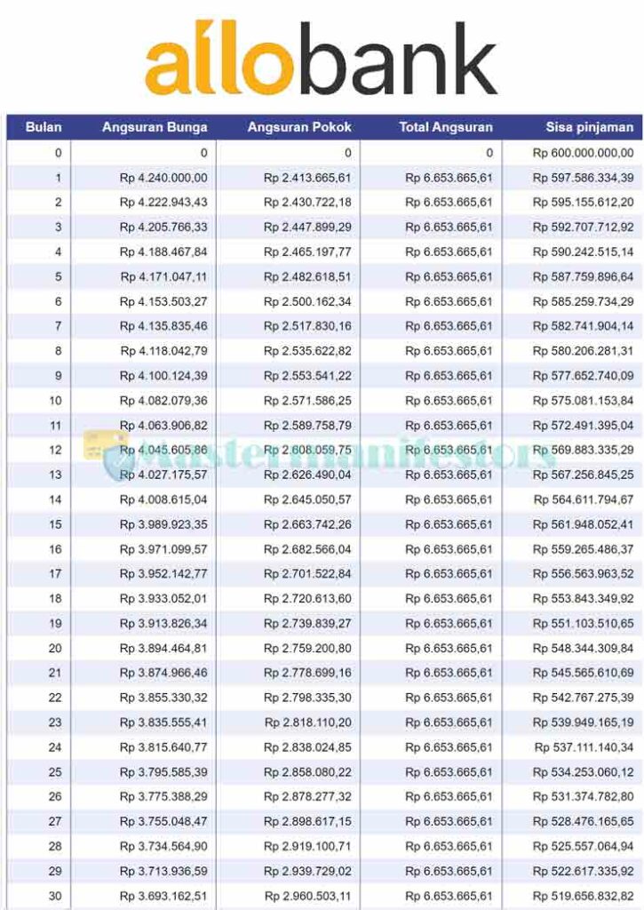 Tabel Angsuran KPR Allo Bank 5