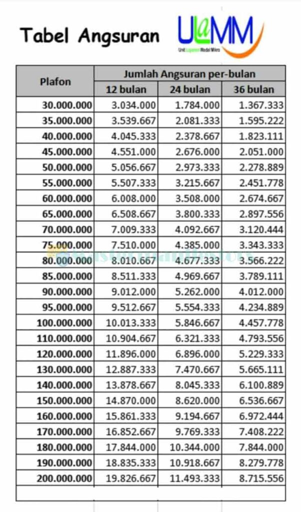 Tabel Angsuran Pinjaman 2 PNM Ulamm