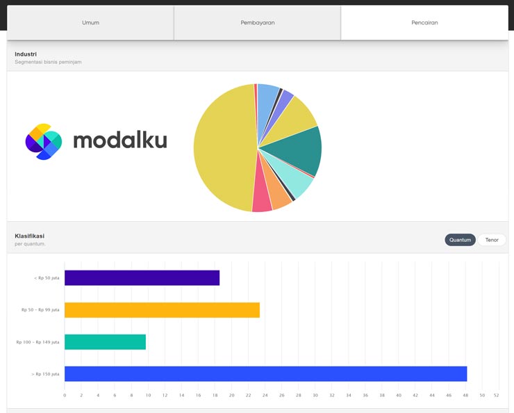 Data Pencairan Modalku