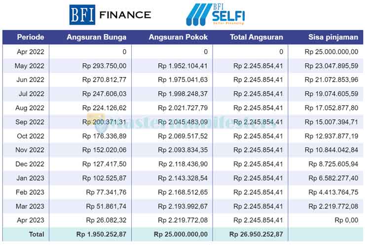 Tabel Angsuran Pinjaman Modal Usaha BFI Selfi