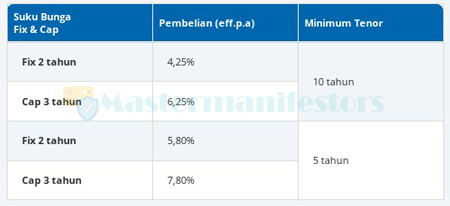 Suku Bunga Fix dan Cap