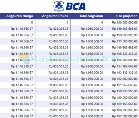 Tabel Angsuran KPR BCA Terbaru