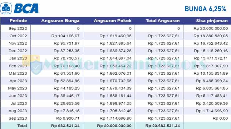 Tabel Angsuran 1 Gadai BPKB BCA