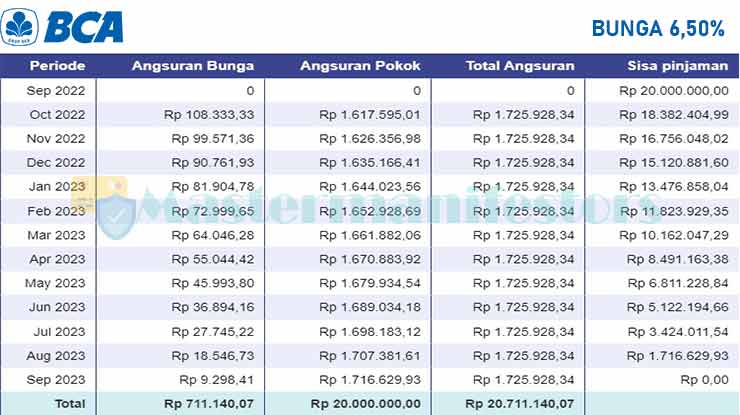 Tabel Angsuran 2 Gadai BPKB BCA