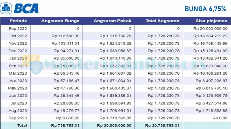 Tabel Angsuran 3 Gadai BPKB BCA