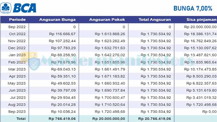 Tabel Angsuran 4 Gadai BPKB BCA