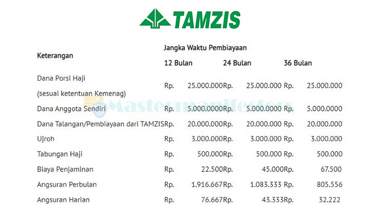 Tabel Angsuran Tamzis 1 Pembiayaan Porsi Haji Tamriz