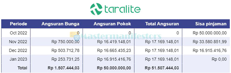 1. Tabel Angsuran Pinjaman Taralite Bunga 15 Per Bulan