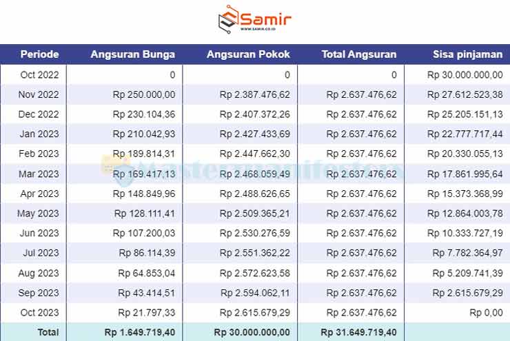 2. Tabel Angsuran Pinjaman Sahabat Online