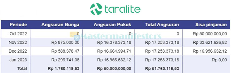 2. Tabel Angsuran Pinjaman Taralite Bunga 175 Per Bulan