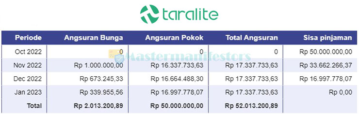 3. Tabel Angsuran Pinjaman Taralite Bunga 2 Per Bulan