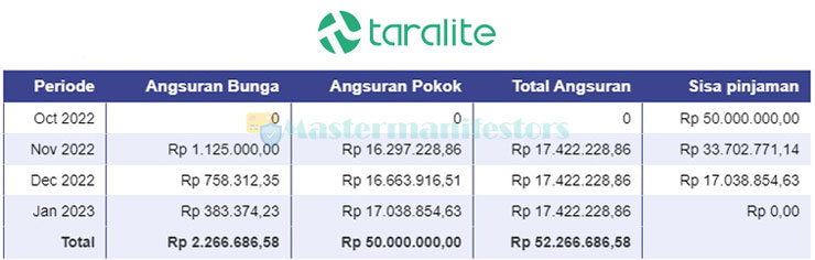 4. Tabel Angsuran Pinjaman Taralite Bunga 225 Per Bulan