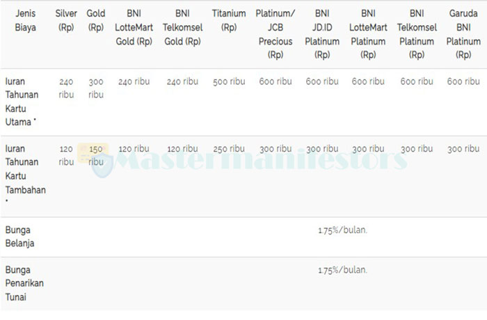 Bunga dan Biaya BNI Lottemart Card