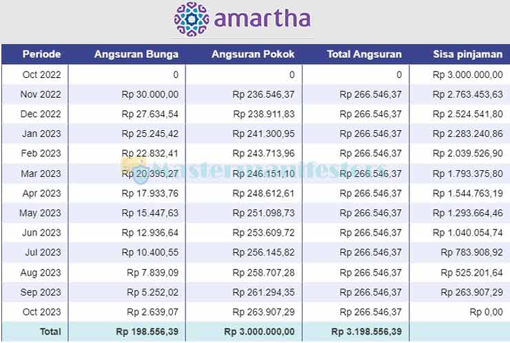 Tabel Angsuran Pinjaman Amartha