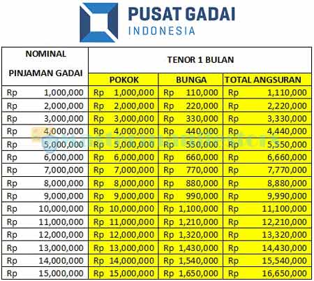 1. Tabel Angsuran Gadai 1 Bulan