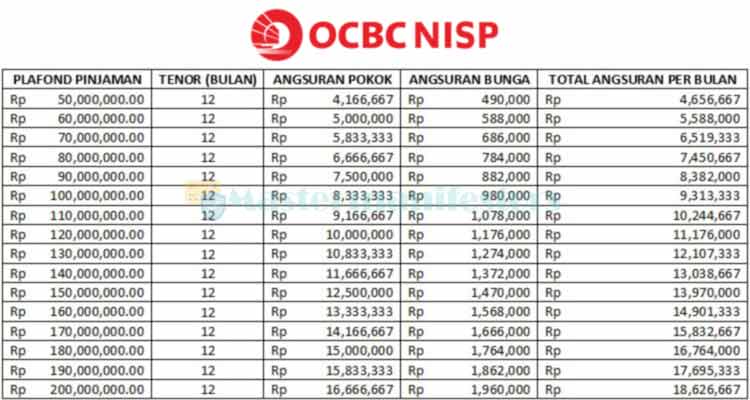 1. Tabel Angsuran KTA OCBC NISP Tenor 1 Tahun 200 Juta