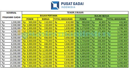 2. Tabel Angsuran Gadai 2 Bulan