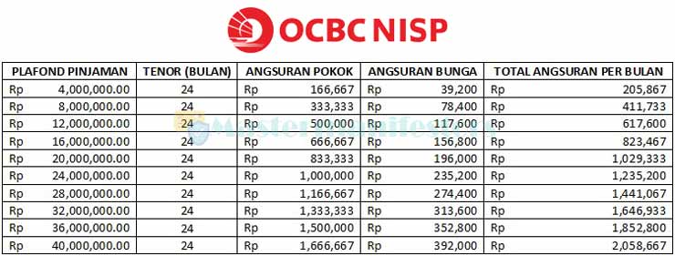 2. Tabel Angsuran KTA OCBC NISP Tenor 2 Tahun 40 Juta