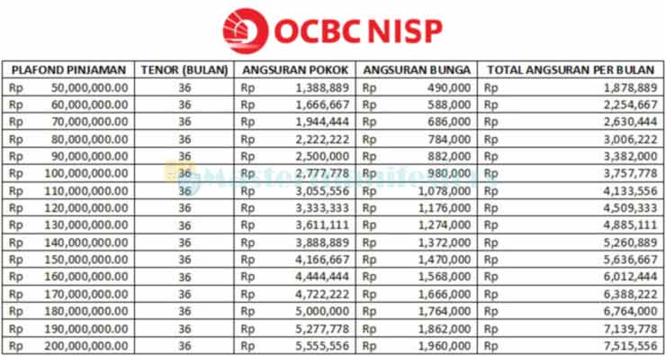 3. Tabel Angsuran KTA OCBC NISP Tenor 3 Tahun 200 Juta