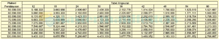 3. Tabel Angsuran Pinjaman BMT 55 Juta hingga 100 Juta