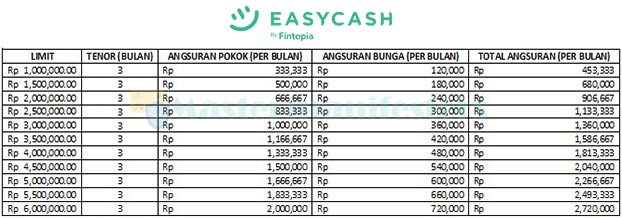 4. Tabel Angsuran 3 Bulan