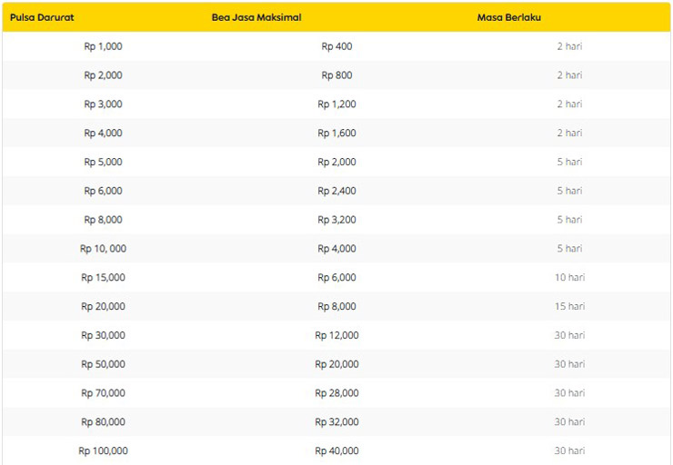 Daftar Tabel Pinjaman Pulsa Indosat
