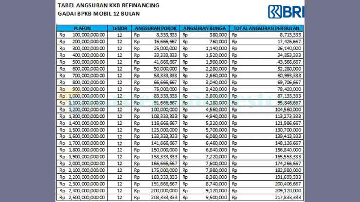 1. Tabel Angsuran Gadai BPKB Mobil BRI Tenor 12 Bulan 100 Juta