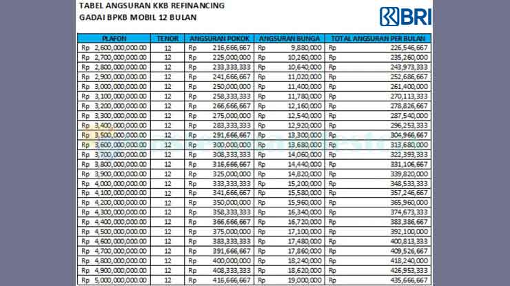 1. Tabel Angsuran Gadai BPKB Mobil BRI Tenor 12 Bulan 2.6 Miliar