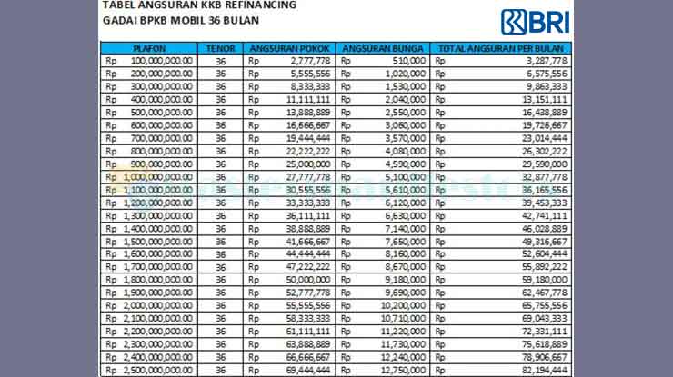 3. Tabel Angsuran Gadai BPKB Mobil BRI Tenor 36 Bulan 100 Juta