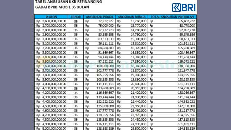 3. Tabel Angsuran Gadai BPKB Mobil BRI Tenor 36 Bulan 2.6 Miliar